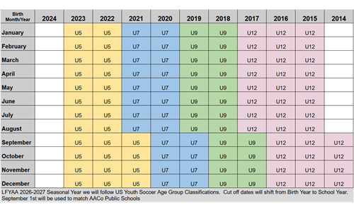 Age Group Changes